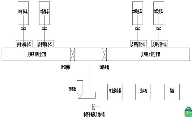 焦化廠焦?fàn)t裝煤車除塵器改造