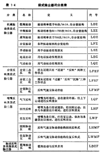 家具廠車間除塵器袋式除塵器的分類表