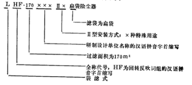 家具廠車間除塵器非分室結(jié)構(gòu)袋式除塵器命名實例
