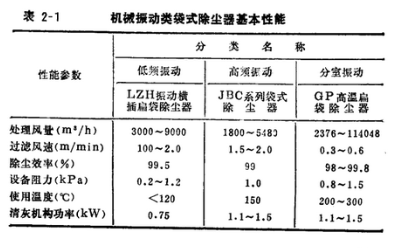皮帶輸送機專用除塵器機械振動類袋式除塵器基本性能