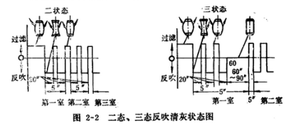 皮帶輸送機專用除塵器二態(tài)、三態(tài)反吹清灰狀態(tài)圖