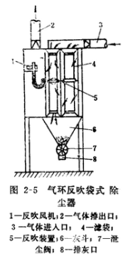 家具廠布袋除塵器氣環(huán)反吹袋式除塵器