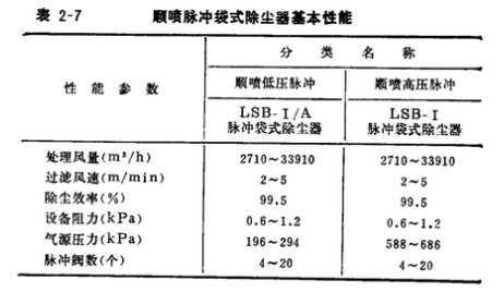 小型鍋爐布袋除塵器順噴脈沖袋式除塵器基本性能