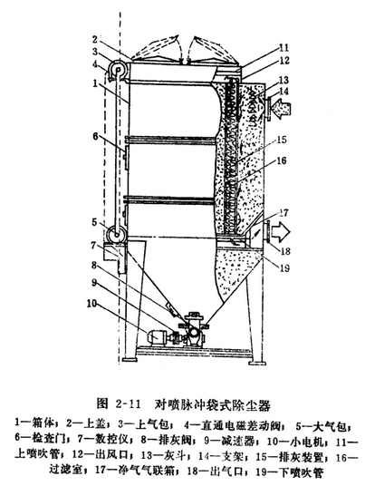 小型鍋爐布袋除塵器順噴脈沖袋式除塵器基本性能