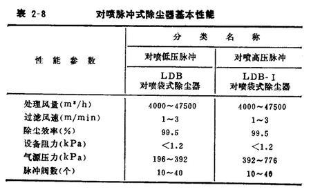 小型鍋爐布袋除塵器的產(chǎn)品優(yōu)勢