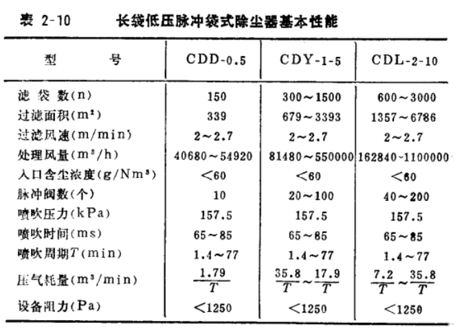 鍋爐脈沖布袋除塵器長袋低壓脈沖袋式除塵器基本性能