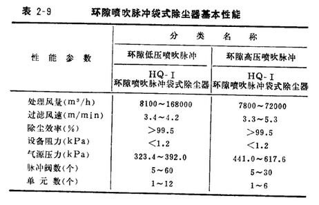 布袋除塵器脈沖閥環(huán)隙噴吹脈沖袋式除塵器基本性能