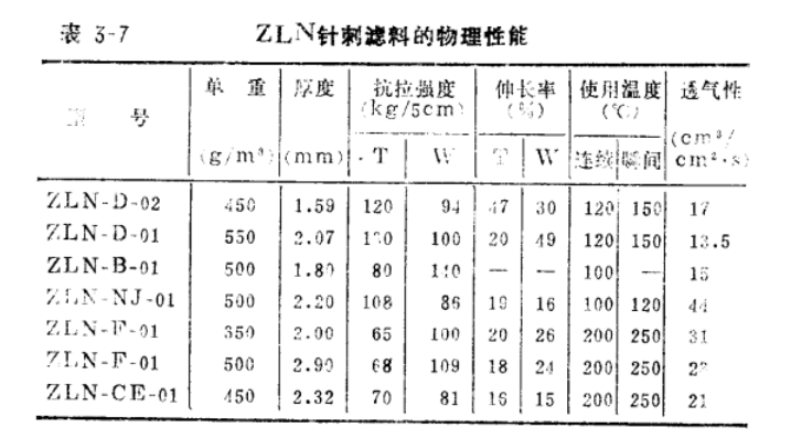 布袋除塵器控制原理ZLN針刺濾料的物理性能